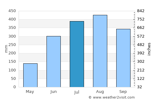 Bagong Pagasa average rain in July