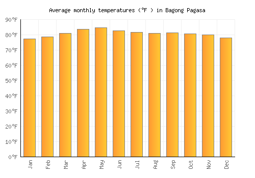 Bagong Pagasa average temperature chart (Fahrenheit)