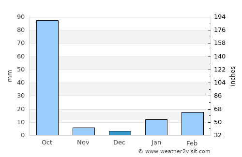 Bagra average rain in December