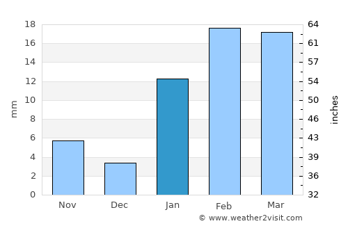 Bagra average rain in January