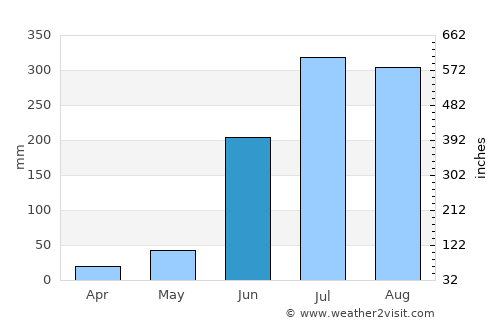 Bagra average rain in June