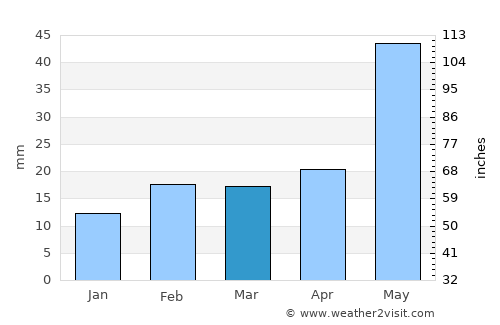 Bagra average rain in March