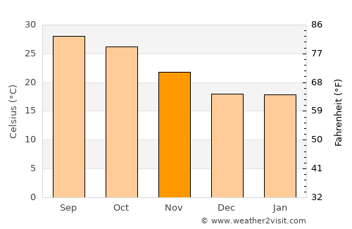 Bagra average temperature in November