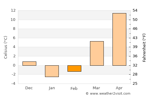 Bagrāmī average temperature in February