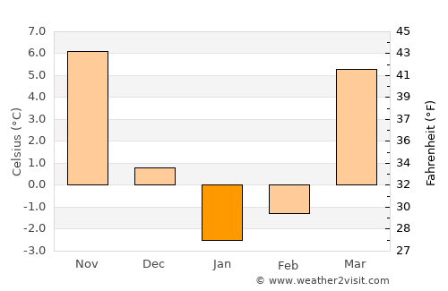 Bagrāmī average temperature in January