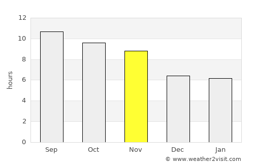Bagrāmī average rain in November