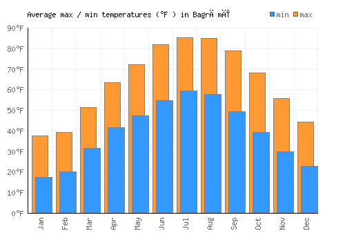 Bagrāmī average minimum / maximum temperatures (Fahrenheit)
