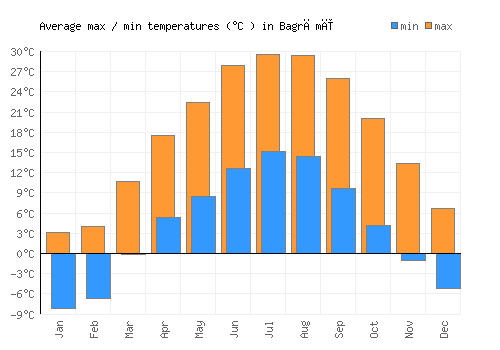 Bagrāmī average minimum / maximum temperatures (Celsius)
