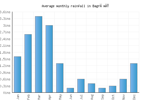 Bagrāmī monthly rainfall chart (inches)