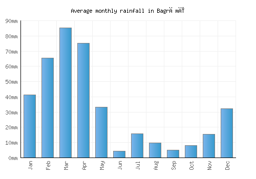 Bagrāmī monthly rainfall chart (mm)