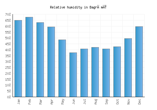 Bagrāmī relative humidity averages