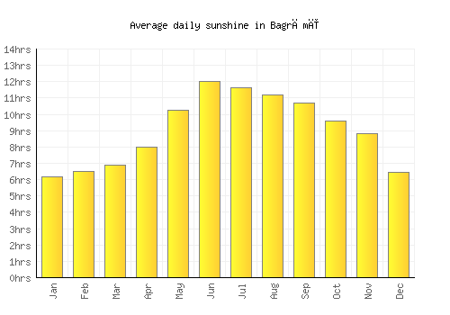 Bagrāmī average daily sunshine chart
