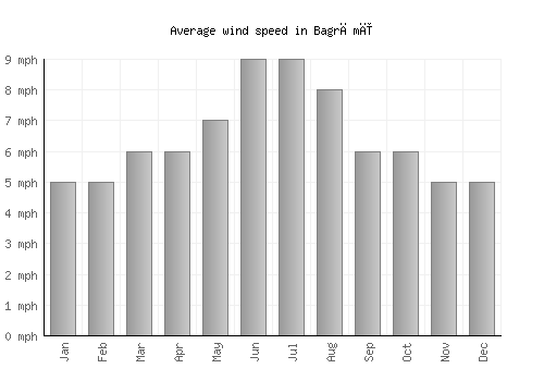 Bagrāmī average winspeed by month (mph)