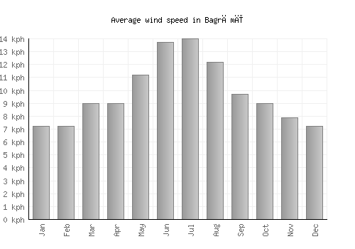 Bagrāmī average winspeed by month (km/h)