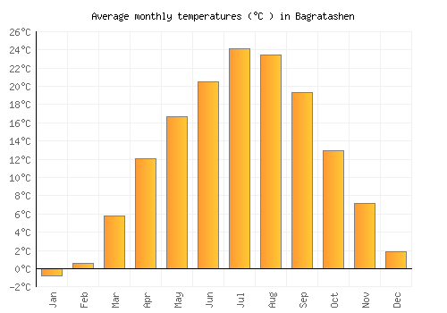 Bagratashen average temperature chart (Celsius)
