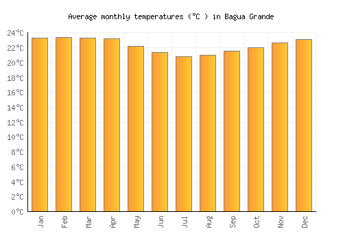 Bagua Grande average temperature chart (Celsius)