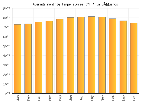 Báguanos average temperature chart (Fahrenheit)
