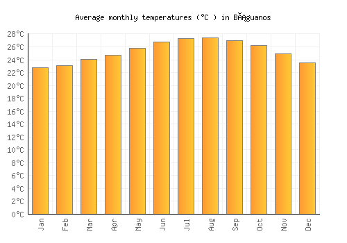 Báguanos average temperature chart (Celsius)