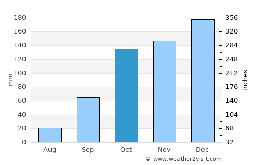 Baguim do Monte average rain in October