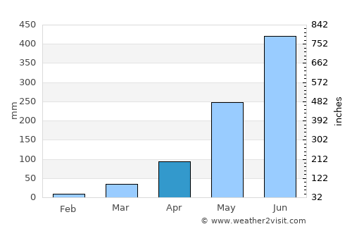 Baguio average rain in April