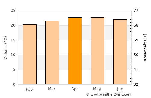 Baguio average temperature in April