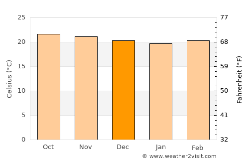 Baguio average temperature in December