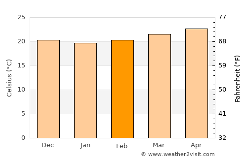 Baguio average temperature in February