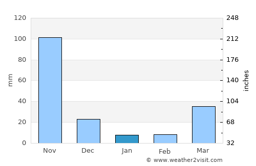 Baguio average rain in January