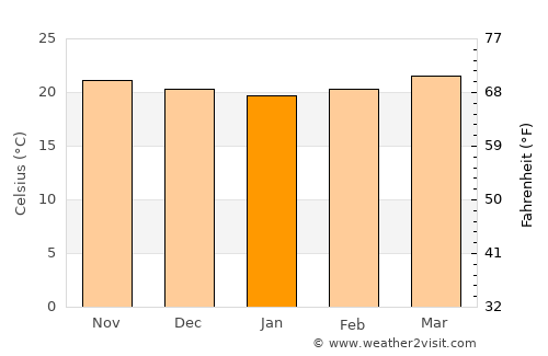 Baguio average temperature in January