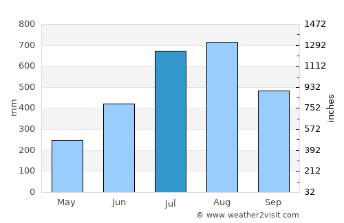 Baguio average rain in July