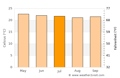 Baguio average temperature in July