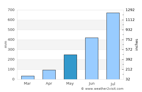 Baguio average rain in May