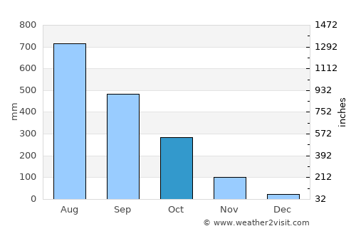 Baguio average rain in October