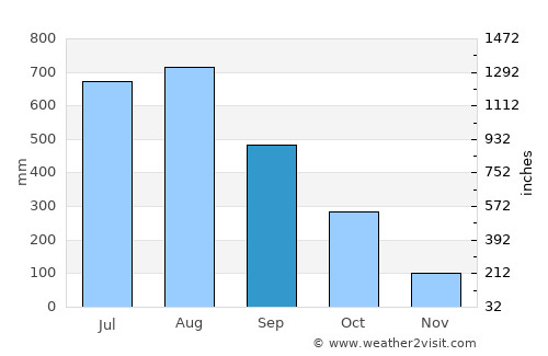 Baguio average rain in September