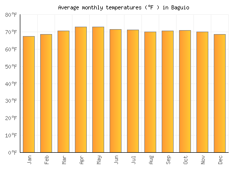 Baguio average temperature chart (Fahrenheit)