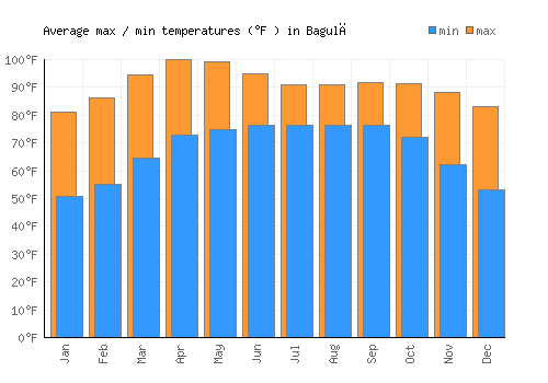 Bagulā average minimum / maximum temperatures (Fahrenheit)