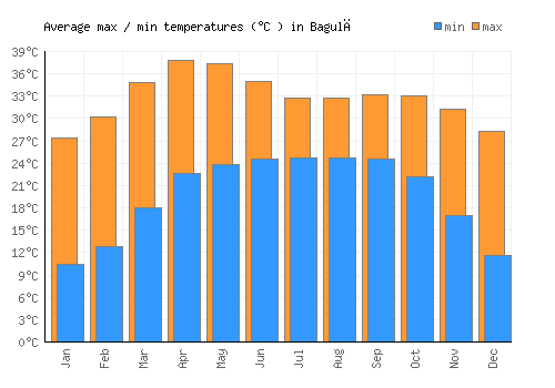 Bagulā average minimum / maximum temperatures (Celsius)
