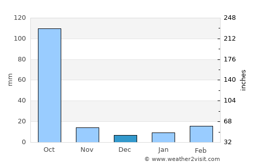 Bagulā average rain in December