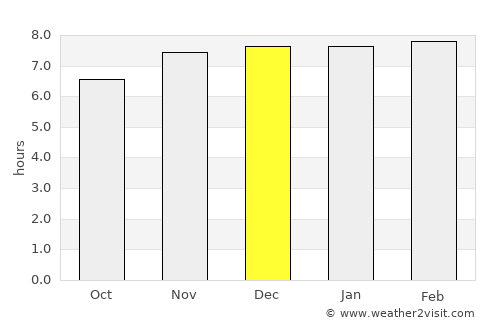 Bagulā average rain in December