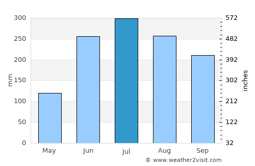 Bagulā average rain in July