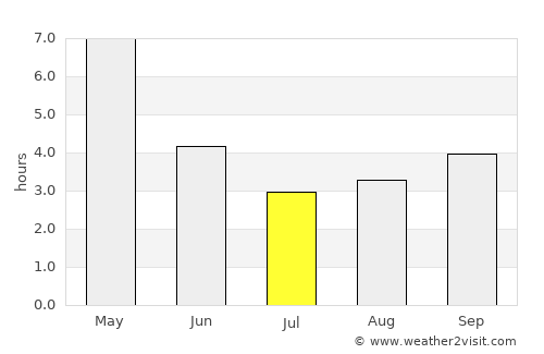 Bagulā average rain in July