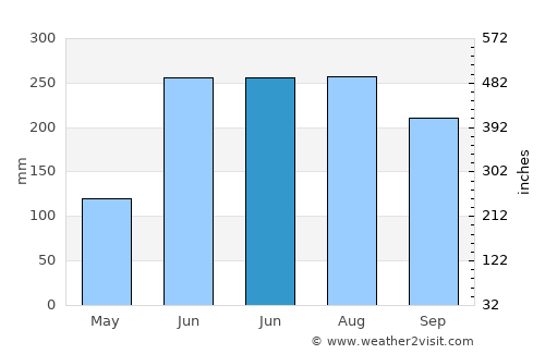 Bagulā average rain in June