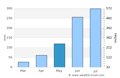 Bagulā average rain in May
