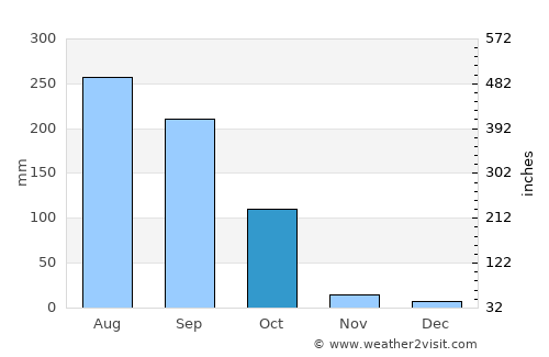 Bagulā average rain in October