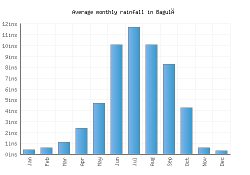 Bagulā monthly rainfall chart (inches)