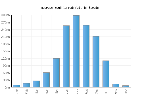 Bagulā monthly rainfall chart (mm)