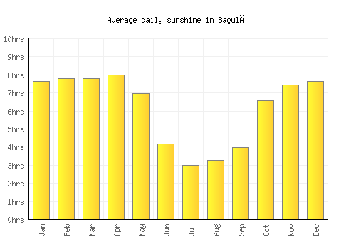 Bagulā average daily sunshine chart