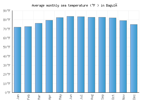 Bagulā average sea temperature chart (Fahrenheit)