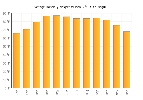 Bagulā average temperature chart (Fahrenheit)