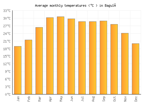 Bagulā average temperature chart (Celsius)